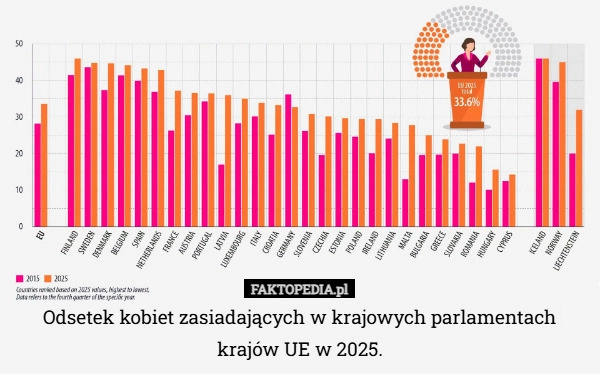 Odsetek kobiet zasiadających w krajowych parlamentach krajów UE w 2025.