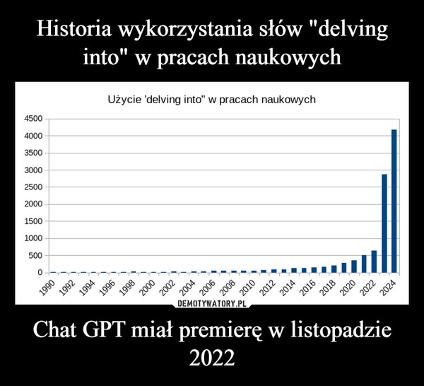 
    Historia wykorzystania słów "delving into" w pracach naukowych Chat GPT miał premierę w listopadzie 2022