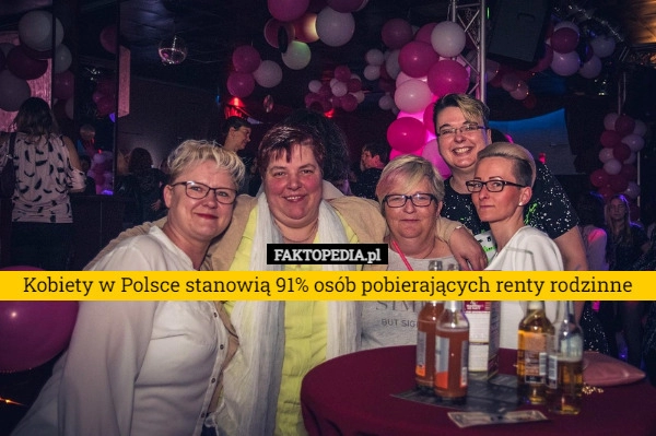 
    Kobiety w Polsce stanowią 91% osób pobierających renty rodzinne