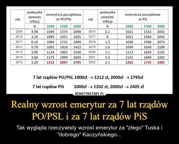 
    Realny wzrost emerytur za 7 lat rządów PO/PSL i za 7 lat rządów PiS