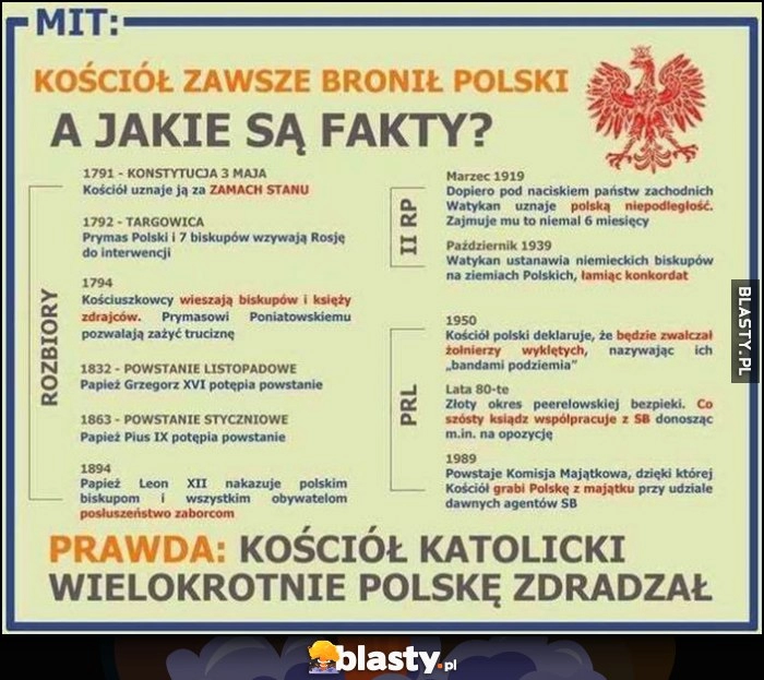 
    Mit: kościół zawsze bronił Polski, a jakie są fakty? Prawda: kościół katolicki wielokrotnie Polskę zdradzał infografika