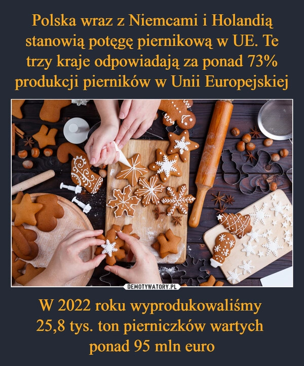 
    Polska wraz z Niemcami i Holandią stanowią potęgę piernikową w UE. Te trzy kraje odpowiadają za ponad 73% produkcji pierników w Unii Europejskiej W 2022 roku wyprodukowaliśmy 
25,8 tys. ton pierniczków wartych 
ponad 95 mln euro