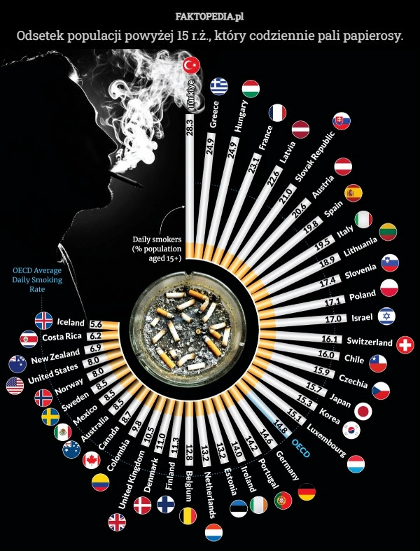 
    Odsetek populacji powyżej 15 r.ż., który codziennie pali papierosy.