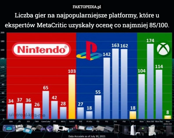 
    Liczba gier na najpopularniejsze platformy, które u ekspertów MetaCritic
