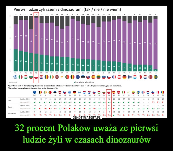 
    32 procent Polakow uważa ze pierwsi ludzie żyli w czasach dinozaurów