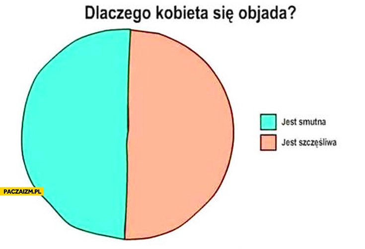 
    Dlaczego kobieta się objada jest smutna jest szczęśliwa