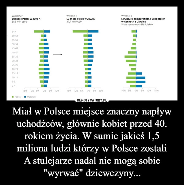 
    Miał w Polsce miejsce znaczny napływ uchodźców, głównie kobiet przed 40. rokiem życia. W sumie jakieś 1,5 miliona ludzi którzy w Polsce zostali
A stulejarze nadal nie mogą sobie "wyrwać" dziewczyny...