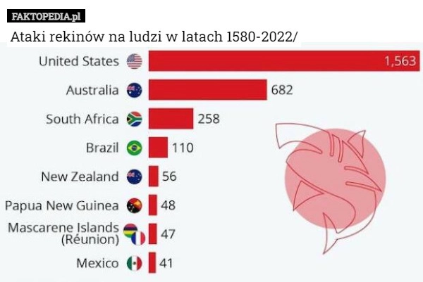 
    Ataki rekinów na ludzi w latach 1580-2022/