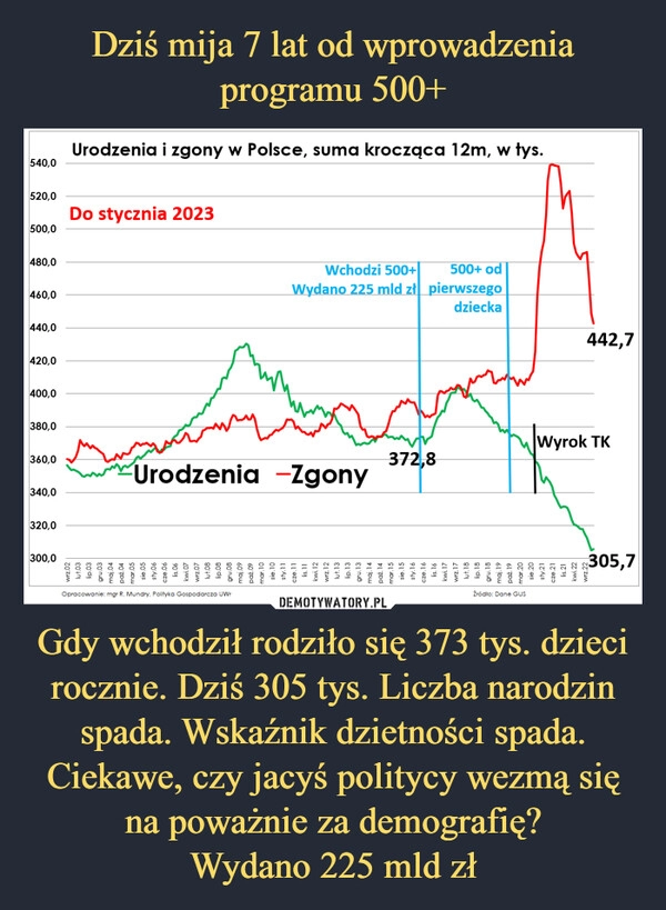 
    Dziś mija 7 lat od wprowadzenia programu 500+ Gdy wchodził rodziło się 373 tys. dzieci rocznie. Dziś 305 tys. Liczba narodzin spada. Wskaźnik dzietności spada.
Ciekawe, czy jacyś politycy wezmą się na poważnie za demografię?
Wydano 225 mld zł