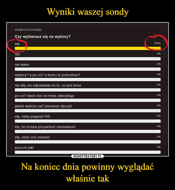 
    Wyniki waszej sondy Na koniec dnia powinny wyglądać właśnie tak