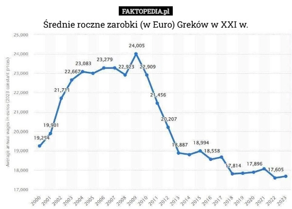 
    Średnie roczne zarobki (w Euro) Greków w XXI w.