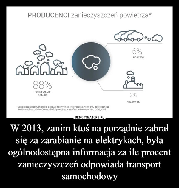 
    W 2013, zanim ktoś na porządnie zabrał się za zarabianie na elektrykach, była ogólnodostępna informacja za ile procent zanieczyszczeń odpowiada transport samochodowy