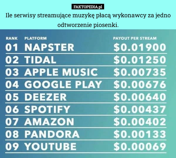 
    Ile serwisy streamujące muzykę płacą wykonawcy za jedno odtworzenie piosenki.