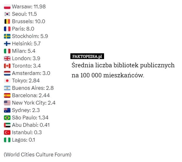 
    Średnia liczba bibliotek publicznych na 100 000 mieszkańców.