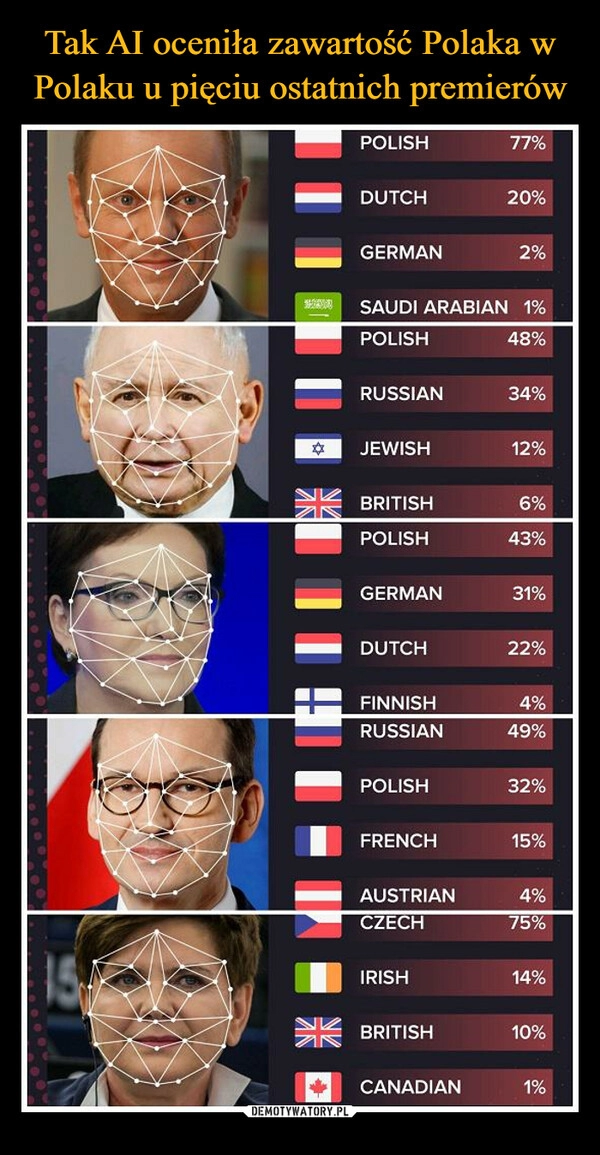 
    Tak AI oceniła zawartość Polaka w Polaku u pięciu ostatnich premierów 