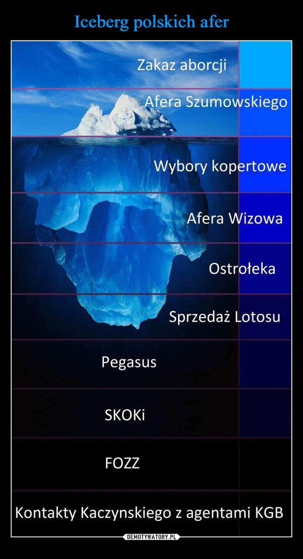 
    Iceberg polskich afer