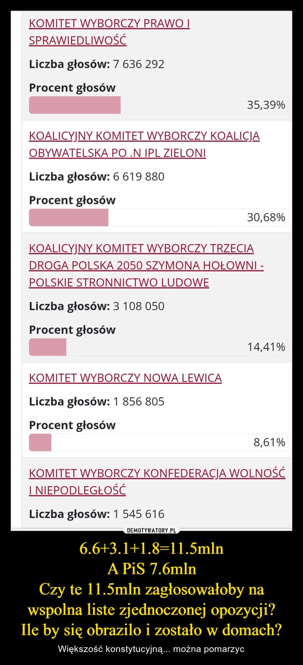 
    6.6+3.1+1.8=11.5mln
A PiS 7.6mln
Czy te 11.5mln zagłosowałoby na wspolna liste zjednoczonej opozycji?
Ile by się obrazilo i zostało w domach?