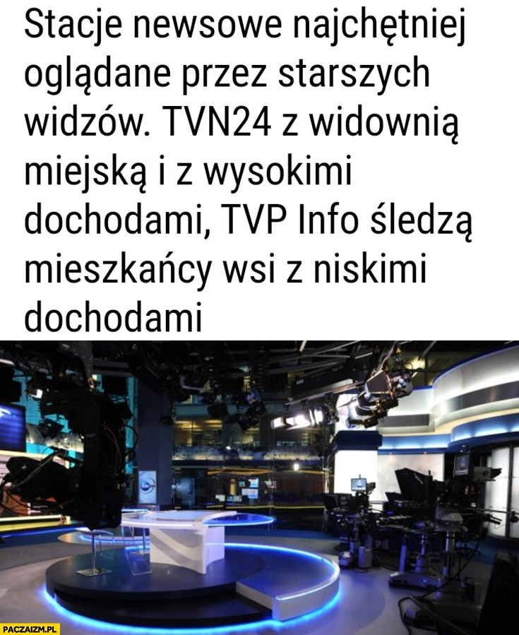 
    Stacje newsowe najchętniej oglądane przez starszych widzów TVN24 z widownią miejską i wysokimi dochodami, TVP Info śledzą mieszkańcy wsi z niskimi dochodami