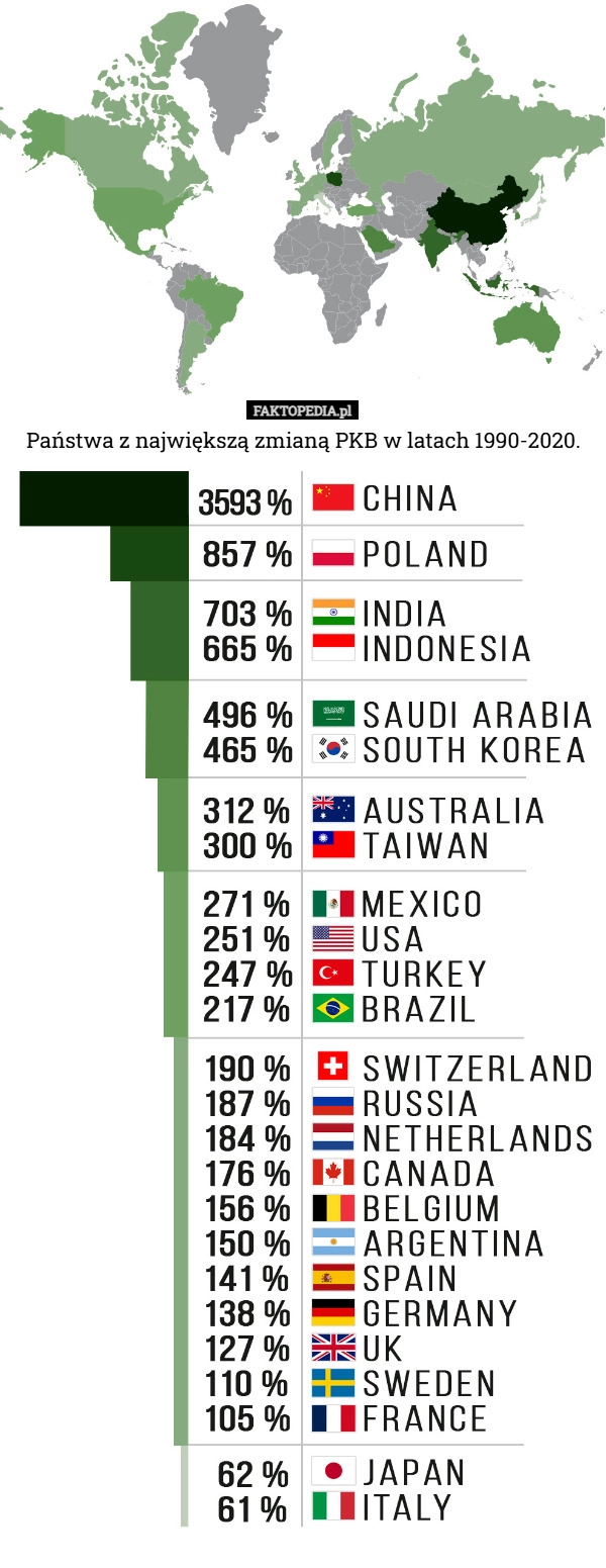 
    Państwa z największą zmianą PKB w latach 1990-2020.