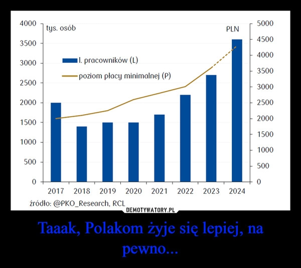 
    Taaak, Polakom żyje się lepiej, na pewno...