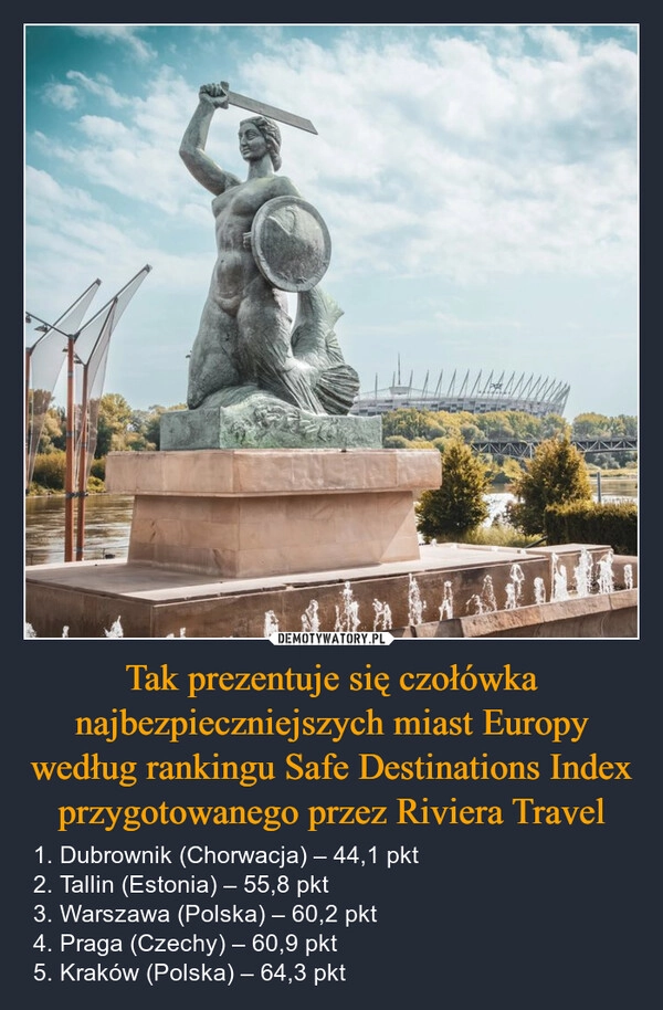 
    Tak prezentuje się czołówka najbezpieczniejszych miast Europy według rankingu Safe Destinations Index przygotowanego przez Riviera Travel