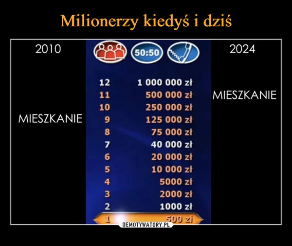 
    Milionerzy kiedyś i dziś