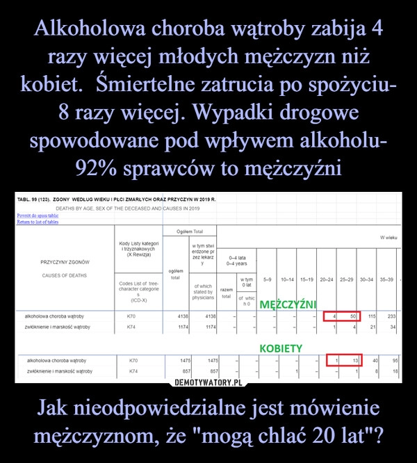 
    
Alkoholowa choroba wątroby zabija 4 razy więcej młodych mężczyzn niż kobiet. Śmiertelne zatrucia po spożyciu- 8 razy więcej. Wypadki drogowe spowodowane pod wpływem alkoholu- 92% sprawców to mężczyźni Jak nieodpowiedzialne jest mówienie mężczyznom, że "mogą chlać 20 lat"? 