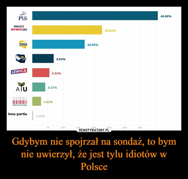 
    Gdybym nie spojrzał na sondaż, to bym nie uwierzył, że jest tylu idiotów w Polsce