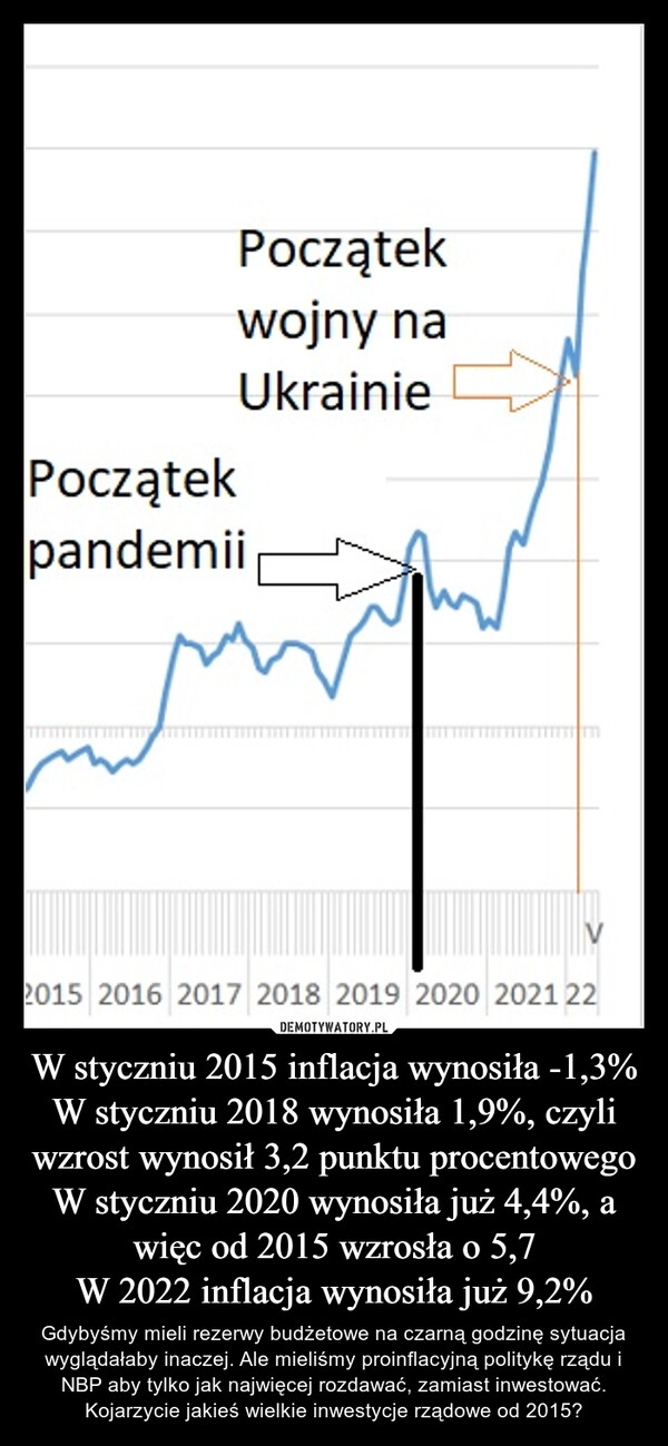 
    W styczniu 2015 inflacja wynosiła -1,3%
W styczniu 2018 wynosiła 1,9%, czyli wzrost wynosił 3,2 punktu procentowego
W styczniu 2020 wynosiła już 4,4%, a więc od 2015 wzrosła o 5,7
W 2022 inflacja wynosiła już 9,2%