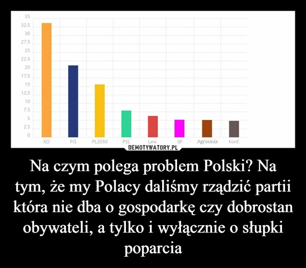 
    Na czym polega problem Polski? Na tym, że my Polacy daliśmy rządzić partii która nie dba o gospodarkę czy dobrostan obywateli, a tylko i wyłącznie o słupki poparcia 