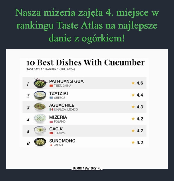 
    Nasza mizeria zajęła 4. miejsce w rankingu Taste Atlas na najlepsze danie z ogórkiem!