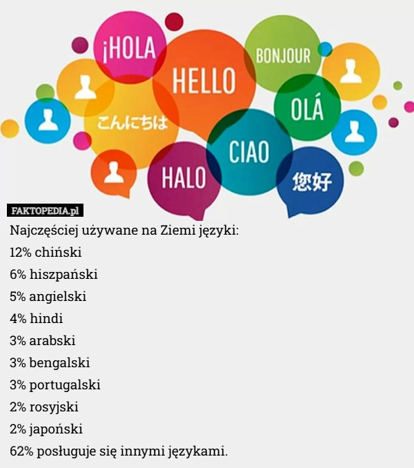 
    Najczęściej używane na Ziemi języki:
12% chiński
6% hiszpański
5% angielski