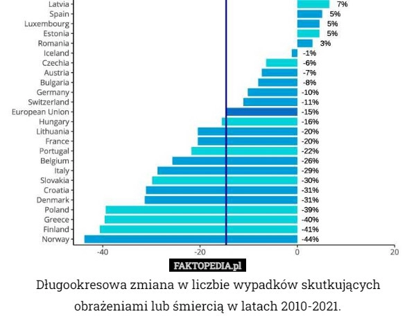 
    Długookresowa zmiana w liczbie wypadków skutkujących obrażeniami lub śmiercią