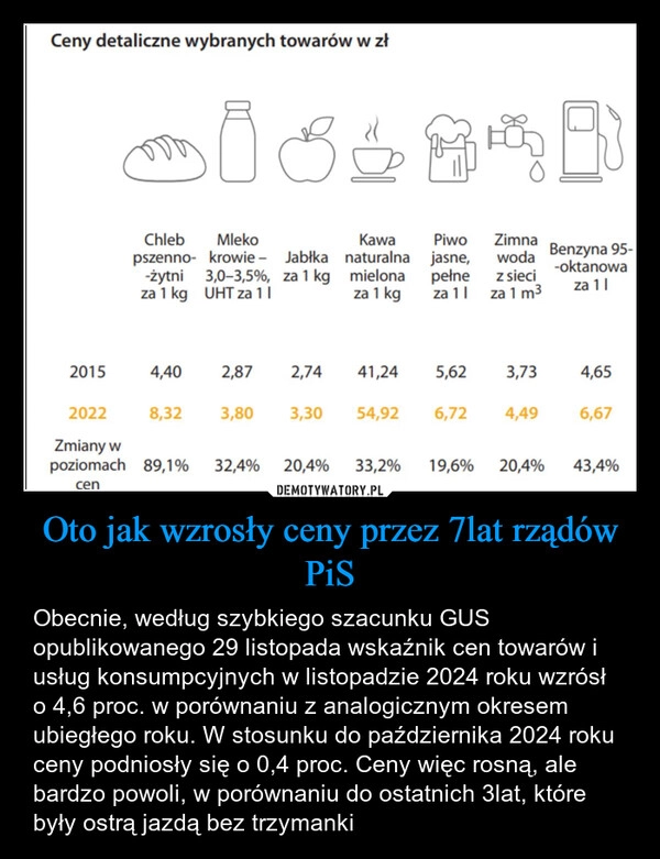 
    Oto jak wzrosły ceny przez 7lat rządów PiS