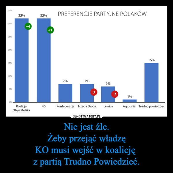 
    Nie jest źle.
Żeby przejąć władzę
KO musi wejść w koalicję 
z partią Trudno Powiedzieć.