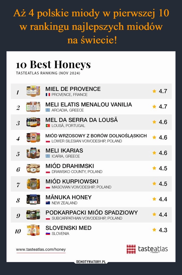 
    Aż 4 polskie miody w pierwszej 10 w rankingu najlepszych miodów
 na świecie!