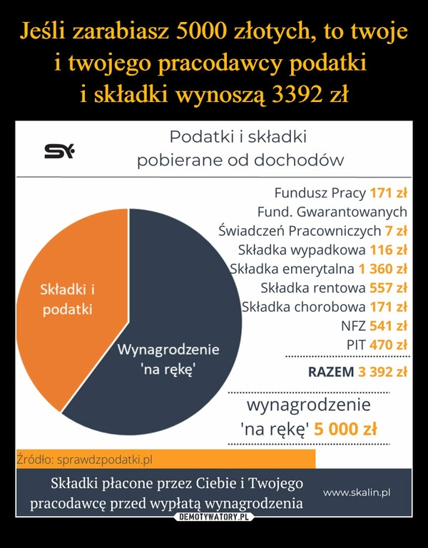 
    
Jeśli zarabiasz 5000 złotych, to twoje i twojego pracodawcy podatki
i składki wynoszą 3392 zł 