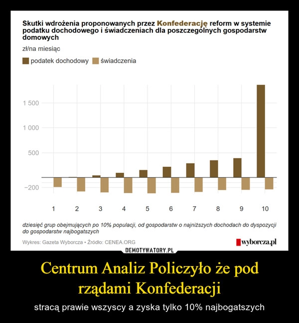 
    Centrum Analiz Policzyło że pod rządami Konfederacji