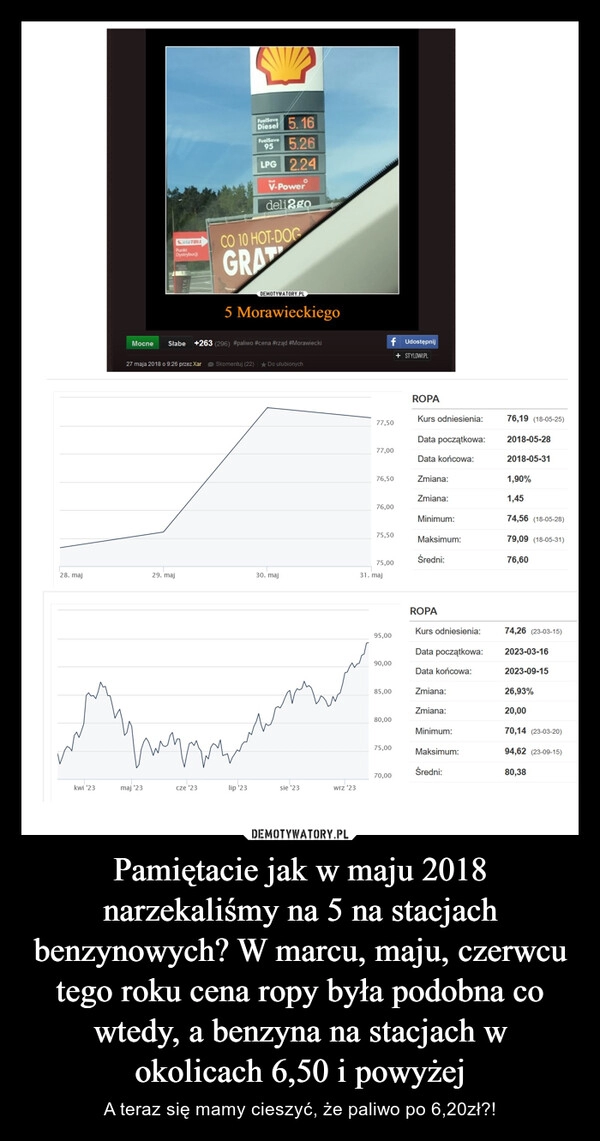 
    Pamiętacie jak w maju 2018 narzekaliśmy na 5 na stacjach benzynowych? W marcu, maju, czerwcu tego roku cena ropy była podobna co wtedy, a benzyna na stacjach w okolicach 6,50 i powyżej