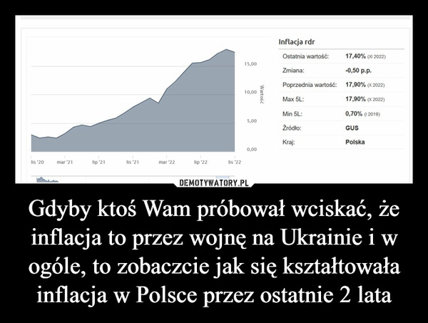 
    
Gdyby ktoś Wam próbował wciskać, że inflacja to przez wojnę na Ukrainie i w ogóle, to zobaczcie jak się kształtowała inflacja w Polsce przez ostatnie 2 lata 