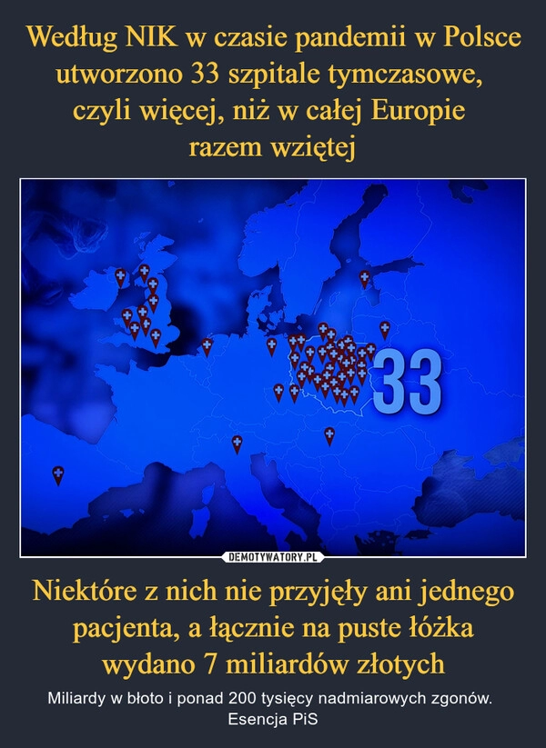 
    Według NIK w czasie pandemii w Polsce utworzono 33 szpitale tymczasowe, 
czyli więcej, niż w całej Europie 
razem wziętej Niektóre z nich nie przyjęły ani jednego pacjenta, a łącznie na puste łóżka wydano 7 miliardów złotych