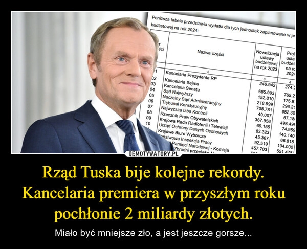 
    Rząd Tuska bije kolejne rekordy. Kancelaria premiera w przyszłym roku pochłonie 2 miliardy złotych.