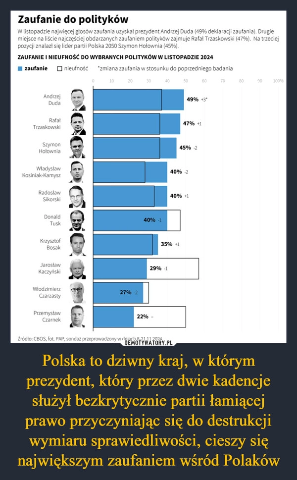 
    Polska to dziwny kraj, w którym prezydent, który przez dwie kadencje służył bezkrytycznie partii łamiącej prawo przyczyniając się do destrukcji wymiaru sprawiedliwości, cieszy się największym zaufaniem wśród Polaków