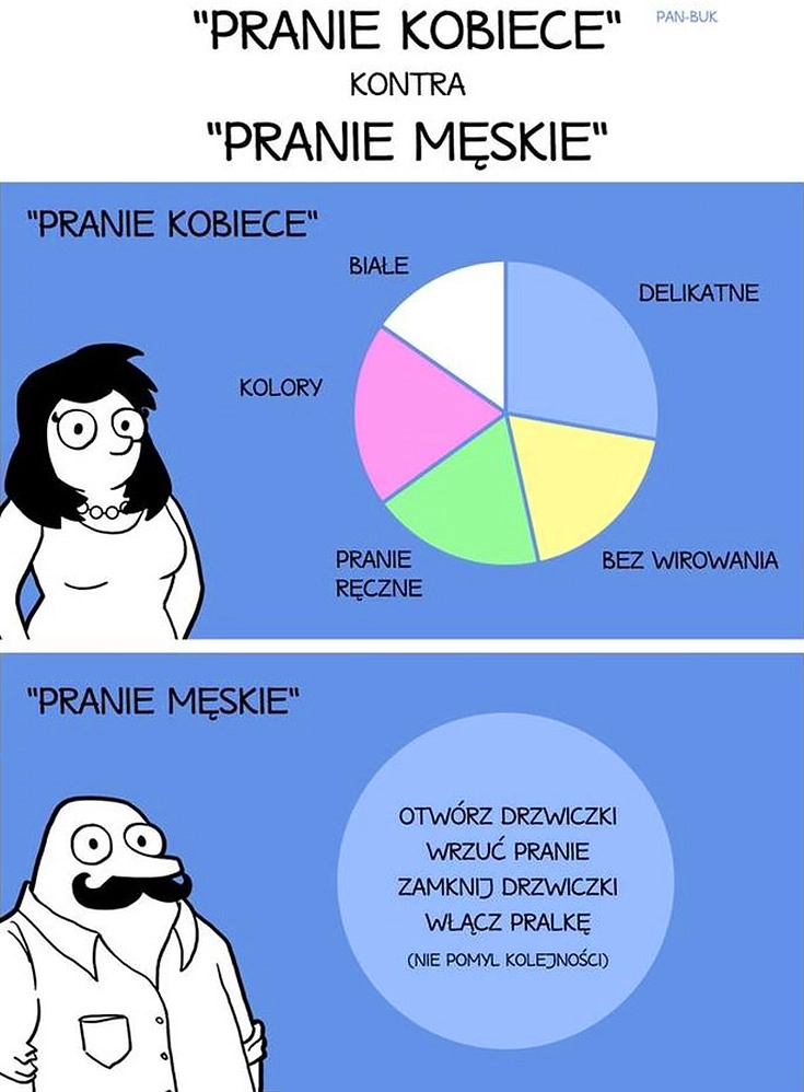 
    Pranie kobiece kontra pranie męskie porównanie Pan Buk: otwórz drzwiczki, wrzuć pranie, zamknij drzwiczki, włącz pralkę