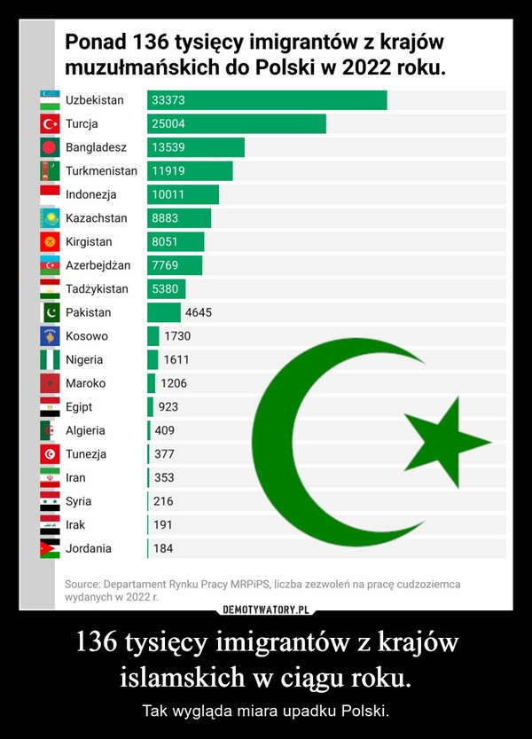 
    136 tysięcy imigrantów z krajów islamskich w ciągu roku.