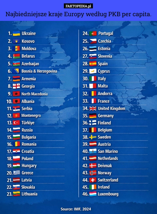 
    Najbiedniejsze kraje Europy według PKB per capita.
