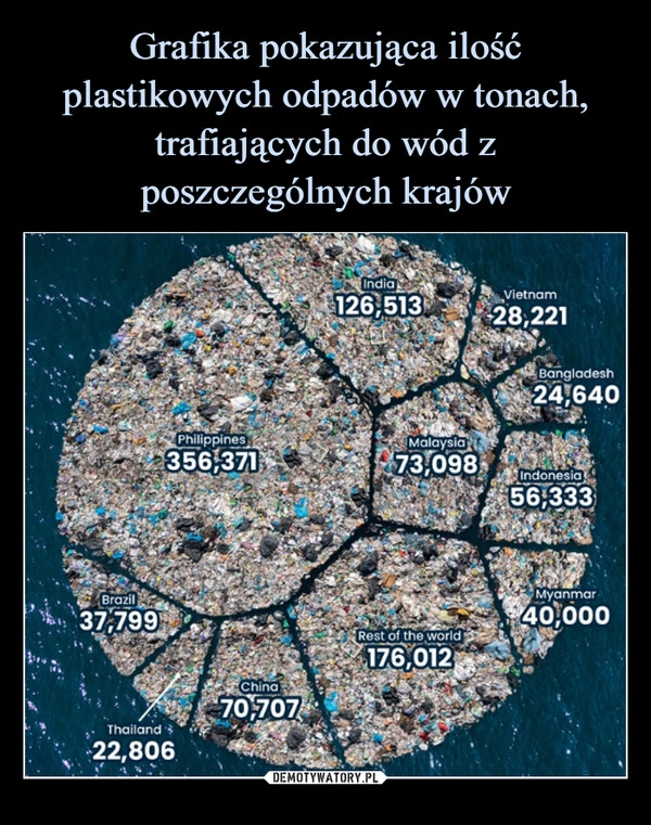 
    Grafika pokazująca ilość plastikowych odpadów w tonach, trafiających do wód z poszczególnych krajów