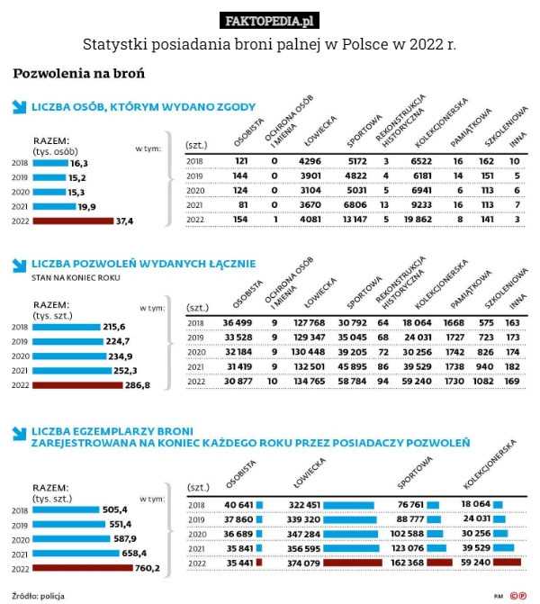 
    Statystki posiadania broni palnej w Polsce w 2022 r.