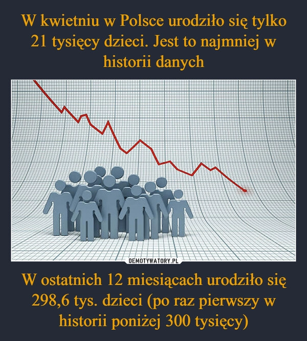 
    W kwietniu w Polsce urodziło się tylko 21 tysięcy dzieci. Jest to najmniej w historii danych W ostatnich 12 miesiącach urodziło się 298,6 tys. dzieci (po raz pierwszy w historii poniżej 300 tysięcy)