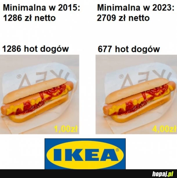 
    Ile hot dogów w Ikea można kupić za minimalną krajową